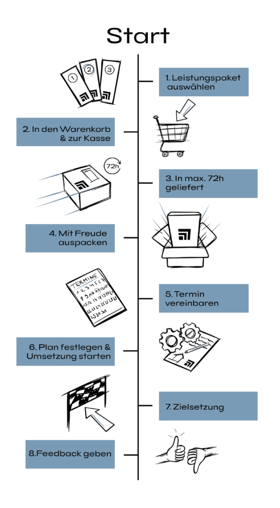 In dieser gezeichneten Graphik wird der Ablauf der brainwork®-Beauftragung dargestellt. Bei dieser Unternehmensberatung kann die Beratung über einen Shop bestellt und zunächst ein physisches Produkt erworben werden. Anschließend beginnt die Beratung und Umsetzung nach dem brainwork-konzept©