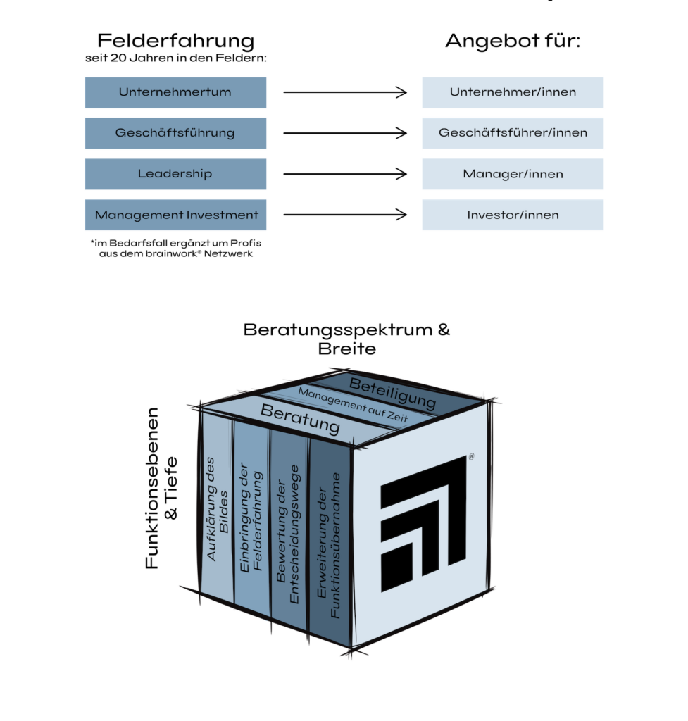 Die Graphik zeigt für wen das Angebot von brainwork ist. Das Angebot setzt sich aus 20 Jahren Felderfahrung zusammen und richtet sich an Unternehmer:innen, Geschäftsführer:innen, Manager:innen, Investor:innen, die nach dem brainwork-konzept© beraten werden.